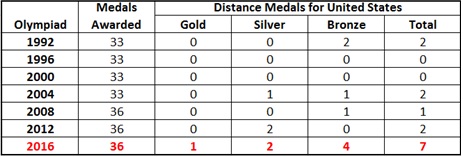 Medal Table